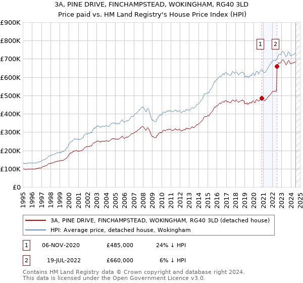 3A, PINE DRIVE, FINCHAMPSTEAD, WOKINGHAM, RG40 3LD: Price paid vs HM Land Registry's House Price Index