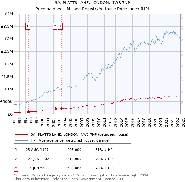 3A, PLATTS LANE, LONDON, NW3 7NP: Price paid vs HM Land Registry's House Price Index