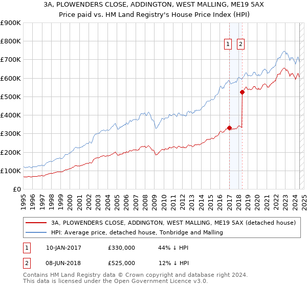 3A, PLOWENDERS CLOSE, ADDINGTON, WEST MALLING, ME19 5AX: Price paid vs HM Land Registry's House Price Index