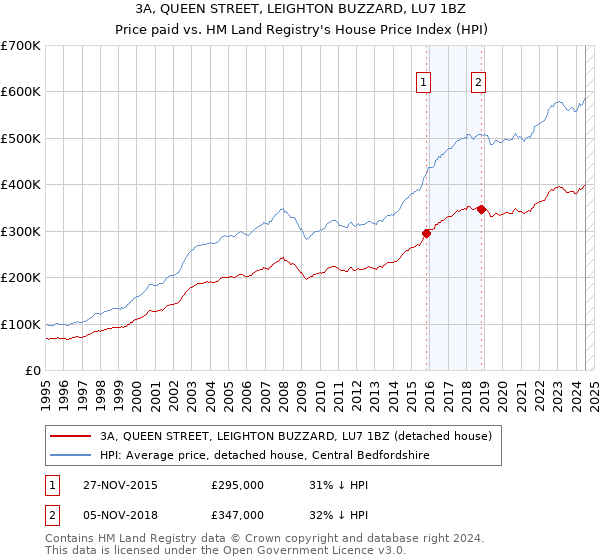 3A, QUEEN STREET, LEIGHTON BUZZARD, LU7 1BZ: Price paid vs HM Land Registry's House Price Index