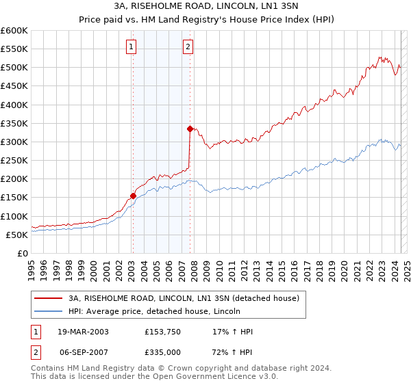 3A, RISEHOLME ROAD, LINCOLN, LN1 3SN: Price paid vs HM Land Registry's House Price Index