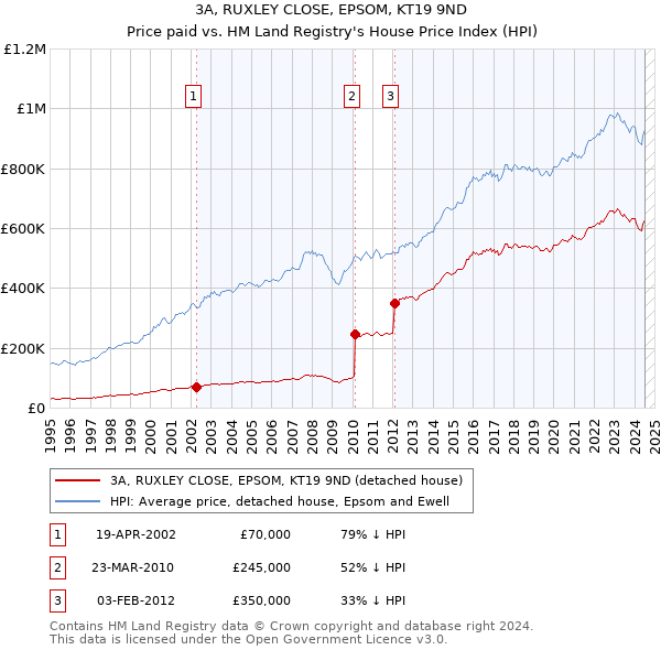 3A, RUXLEY CLOSE, EPSOM, KT19 9ND: Price paid vs HM Land Registry's House Price Index