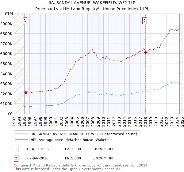 3A, SANDAL AVENUE, WAKEFIELD, WF2 7LP: Price paid vs HM Land Registry's House Price Index