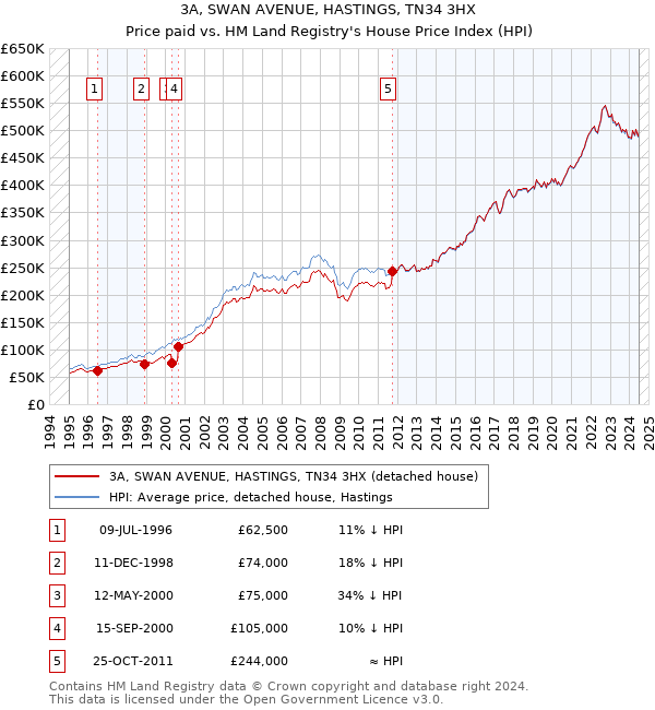 3A, SWAN AVENUE, HASTINGS, TN34 3HX: Price paid vs HM Land Registry's House Price Index