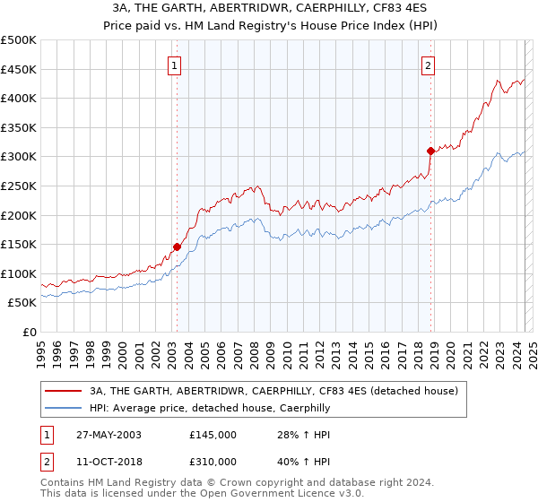 3A, THE GARTH, ABERTRIDWR, CAERPHILLY, CF83 4ES: Price paid vs HM Land Registry's House Price Index