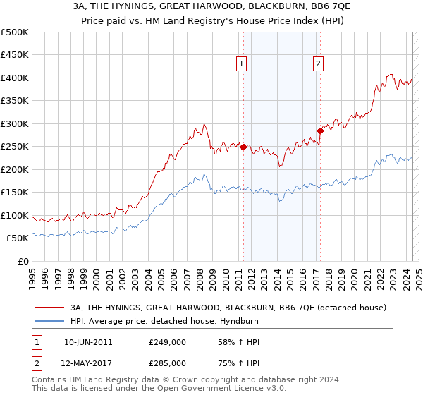 3A, THE HYNINGS, GREAT HARWOOD, BLACKBURN, BB6 7QE: Price paid vs HM Land Registry's House Price Index