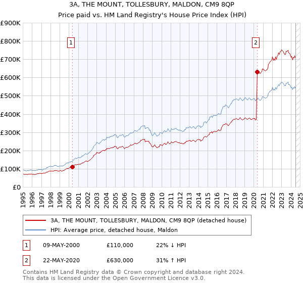 3A, THE MOUNT, TOLLESBURY, MALDON, CM9 8QP: Price paid vs HM Land Registry's House Price Index