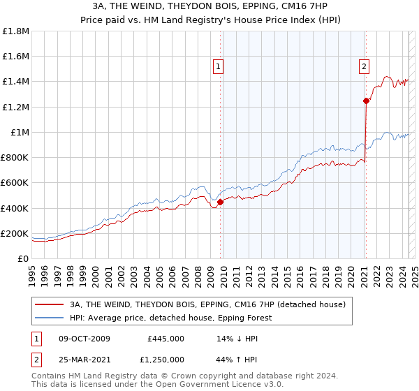 3A, THE WEIND, THEYDON BOIS, EPPING, CM16 7HP: Price paid vs HM Land Registry's House Price Index