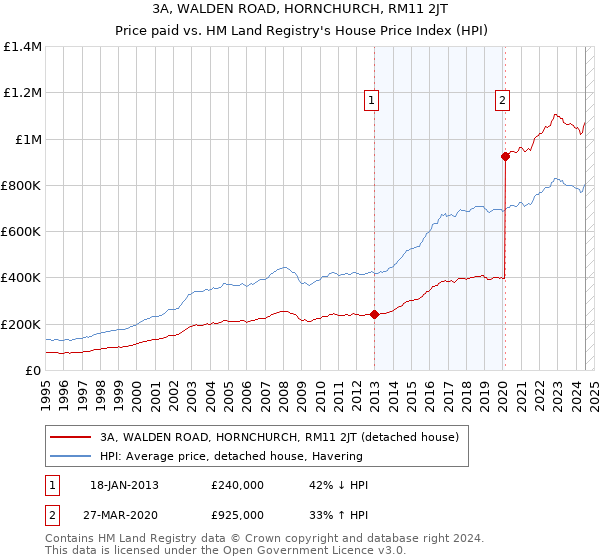 3A, WALDEN ROAD, HORNCHURCH, RM11 2JT: Price paid vs HM Land Registry's House Price Index