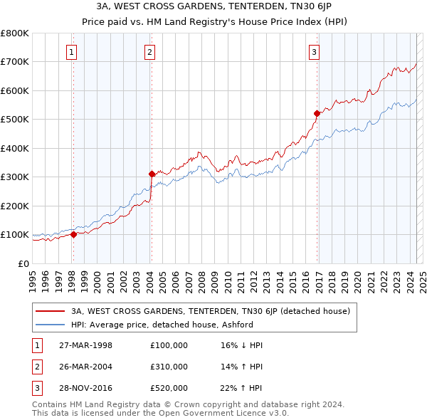 3A, WEST CROSS GARDENS, TENTERDEN, TN30 6JP: Price paid vs HM Land Registry's House Price Index