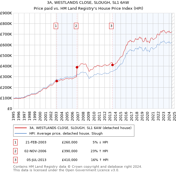 3A, WESTLANDS CLOSE, SLOUGH, SL1 6AW: Price paid vs HM Land Registry's House Price Index