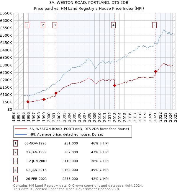 3A, WESTON ROAD, PORTLAND, DT5 2DB: Price paid vs HM Land Registry's House Price Index