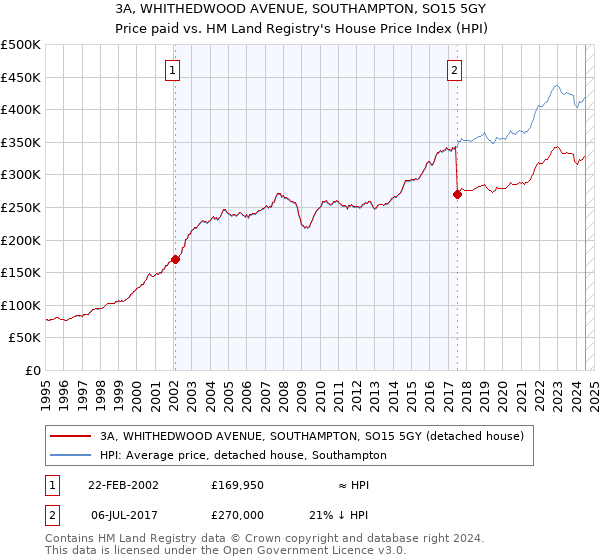 3A, WHITHEDWOOD AVENUE, SOUTHAMPTON, SO15 5GY: Price paid vs HM Land Registry's House Price Index