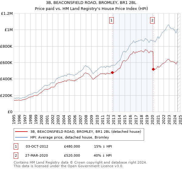 3B, BEACONSFIELD ROAD, BROMLEY, BR1 2BL: Price paid vs HM Land Registry's House Price Index