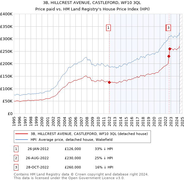 3B, HILLCREST AVENUE, CASTLEFORD, WF10 3QL: Price paid vs HM Land Registry's House Price Index