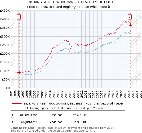 3B, KING STREET, WOODMANSEY, BEVERLEY, HU17 0TE: Price paid vs HM Land Registry's House Price Index