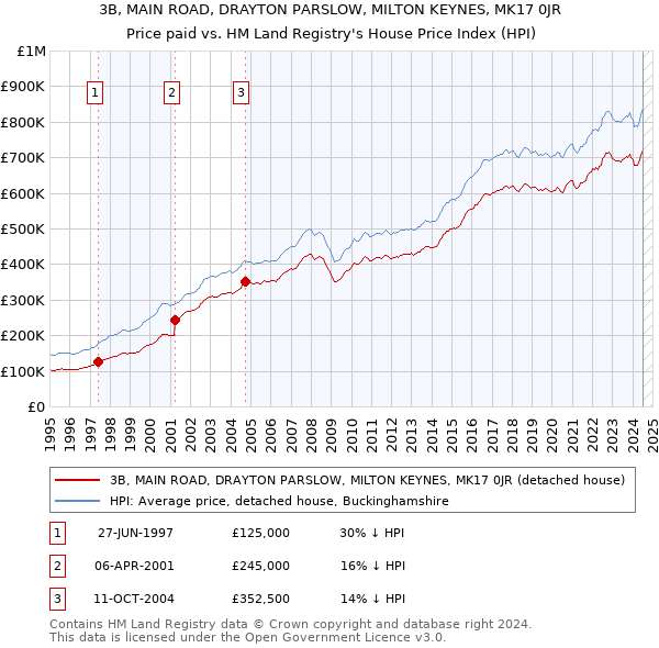 3B, MAIN ROAD, DRAYTON PARSLOW, MILTON KEYNES, MK17 0JR: Price paid vs HM Land Registry's House Price Index