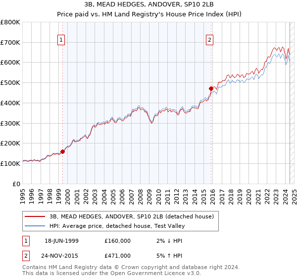 3B, MEAD HEDGES, ANDOVER, SP10 2LB: Price paid vs HM Land Registry's House Price Index