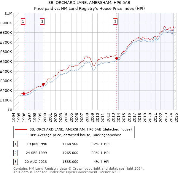 3B, ORCHARD LANE, AMERSHAM, HP6 5AB: Price paid vs HM Land Registry's House Price Index