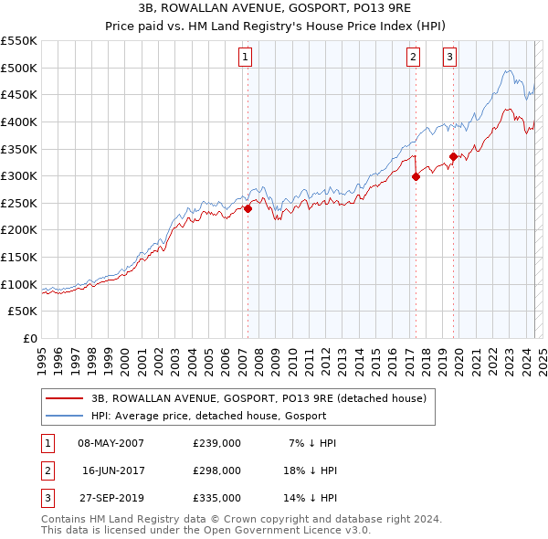 3B, ROWALLAN AVENUE, GOSPORT, PO13 9RE: Price paid vs HM Land Registry's House Price Index