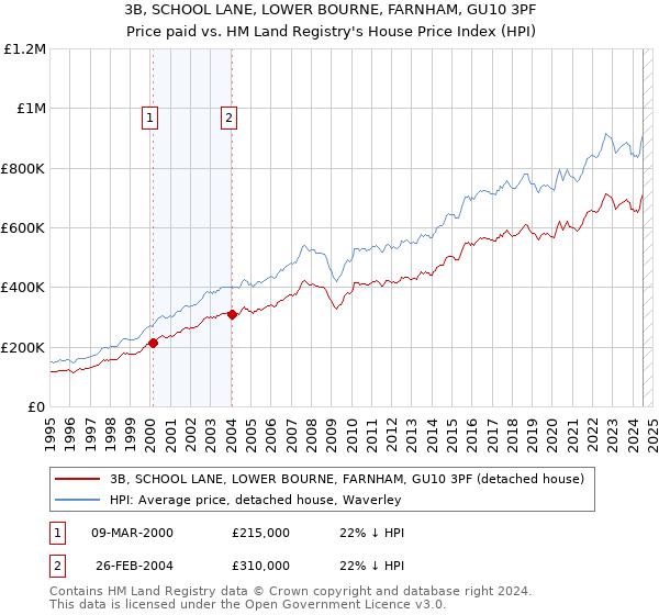 3B, SCHOOL LANE, LOWER BOURNE, FARNHAM, GU10 3PF: Price paid vs HM Land Registry's House Price Index