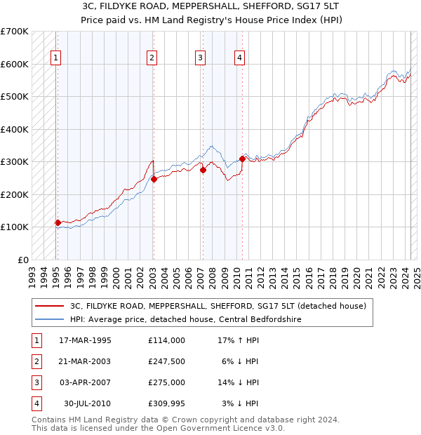 3C, FILDYKE ROAD, MEPPERSHALL, SHEFFORD, SG17 5LT: Price paid vs HM Land Registry's House Price Index