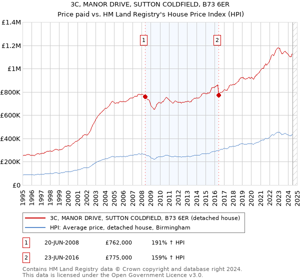 3C, MANOR DRIVE, SUTTON COLDFIELD, B73 6ER: Price paid vs HM Land Registry's House Price Index