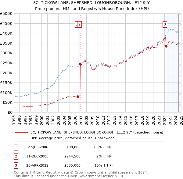 3C, TICKOW LANE, SHEPSHED, LOUGHBOROUGH, LE12 9LY: Price paid vs HM Land Registry's House Price Index