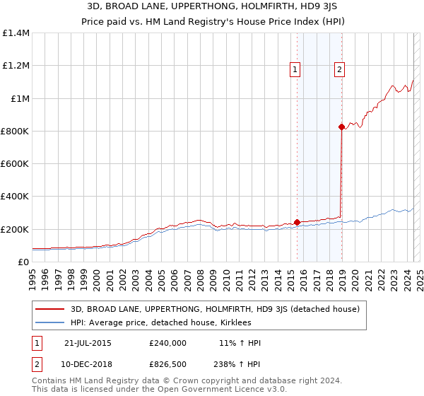 3D, BROAD LANE, UPPERTHONG, HOLMFIRTH, HD9 3JS: Price paid vs HM Land Registry's House Price Index