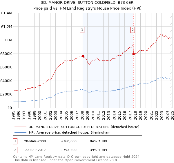 3D, MANOR DRIVE, SUTTON COLDFIELD, B73 6ER: Price paid vs HM Land Registry's House Price Index