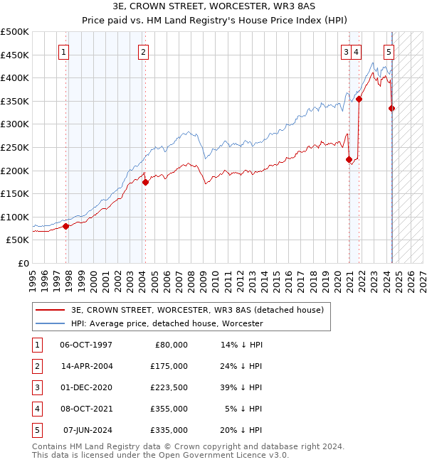 3E, CROWN STREET, WORCESTER, WR3 8AS: Price paid vs HM Land Registry's House Price Index