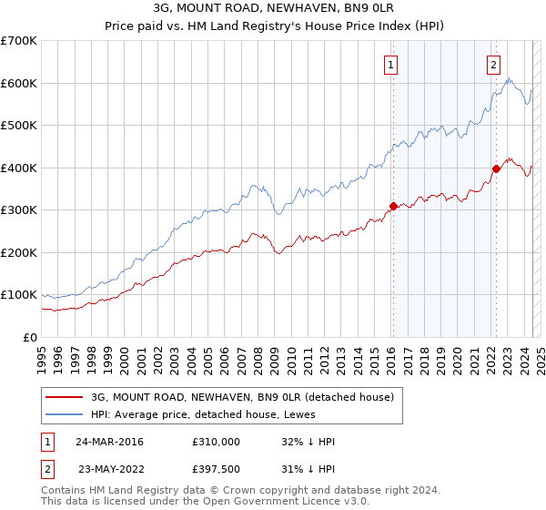 3G, MOUNT ROAD, NEWHAVEN, BN9 0LR: Price paid vs HM Land Registry's House Price Index