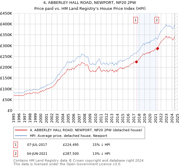 4, ABBERLEY HALL ROAD, NEWPORT, NP20 2PW: Price paid vs HM Land Registry's House Price Index