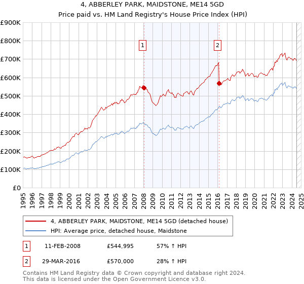 4, ABBERLEY PARK, MAIDSTONE, ME14 5GD: Price paid vs HM Land Registry's House Price Index