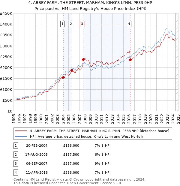 4, ABBEY FARM, THE STREET, MARHAM, KING'S LYNN, PE33 9HP: Price paid vs HM Land Registry's House Price Index