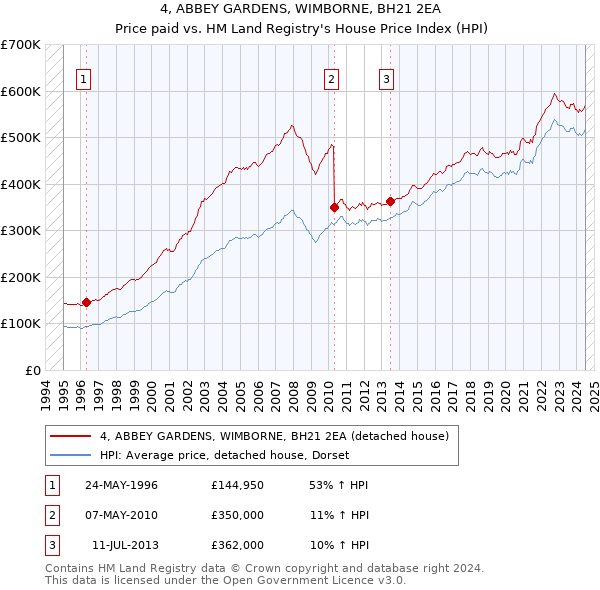 4, ABBEY GARDENS, WIMBORNE, BH21 2EA: Price paid vs HM Land Registry's House Price Index