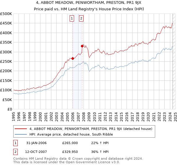 4, ABBOT MEADOW, PENWORTHAM, PRESTON, PR1 9JX: Price paid vs HM Land Registry's House Price Index