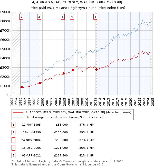 4, ABBOTS MEAD, CHOLSEY, WALLINGFORD, OX10 9RJ: Price paid vs HM Land Registry's House Price Index