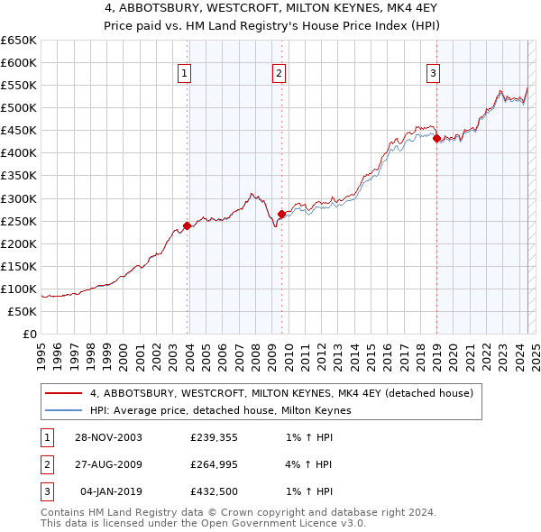 4, ABBOTSBURY, WESTCROFT, MILTON KEYNES, MK4 4EY: Price paid vs HM Land Registry's House Price Index