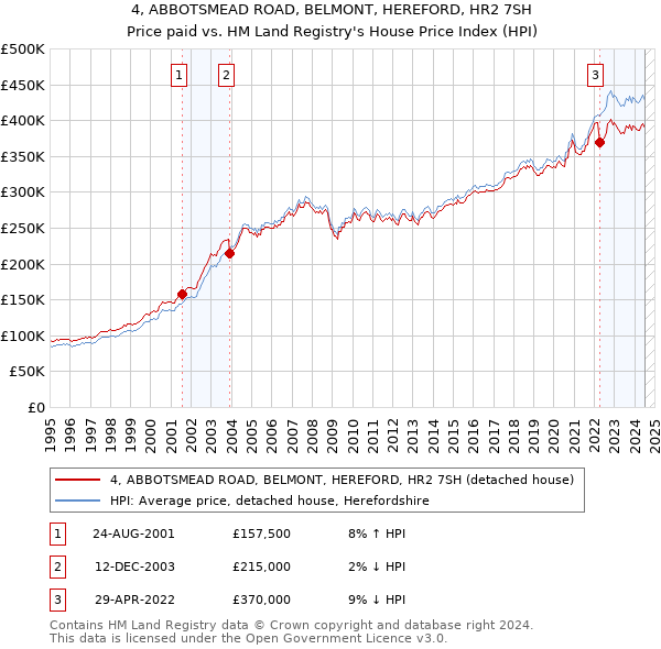 4, ABBOTSMEAD ROAD, BELMONT, HEREFORD, HR2 7SH: Price paid vs HM Land Registry's House Price Index