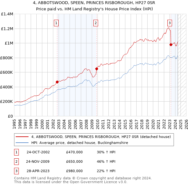 4, ABBOTSWOOD, SPEEN, PRINCES RISBOROUGH, HP27 0SR: Price paid vs HM Land Registry's House Price Index