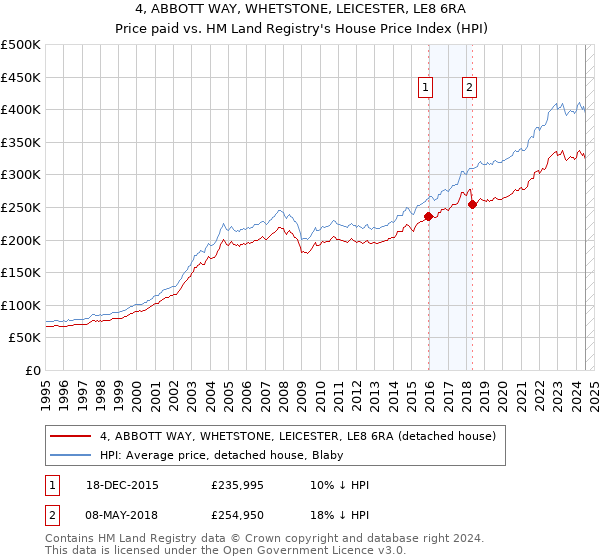 4, ABBOTT WAY, WHETSTONE, LEICESTER, LE8 6RA: Price paid vs HM Land Registry's House Price Index