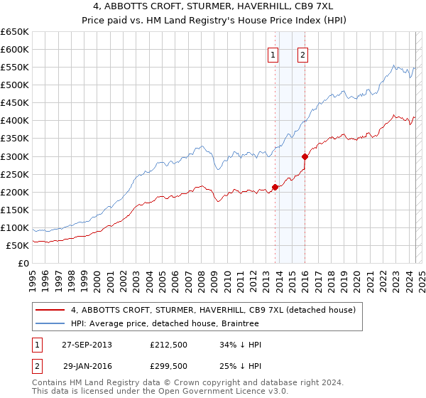 4, ABBOTTS CROFT, STURMER, HAVERHILL, CB9 7XL: Price paid vs HM Land Registry's House Price Index