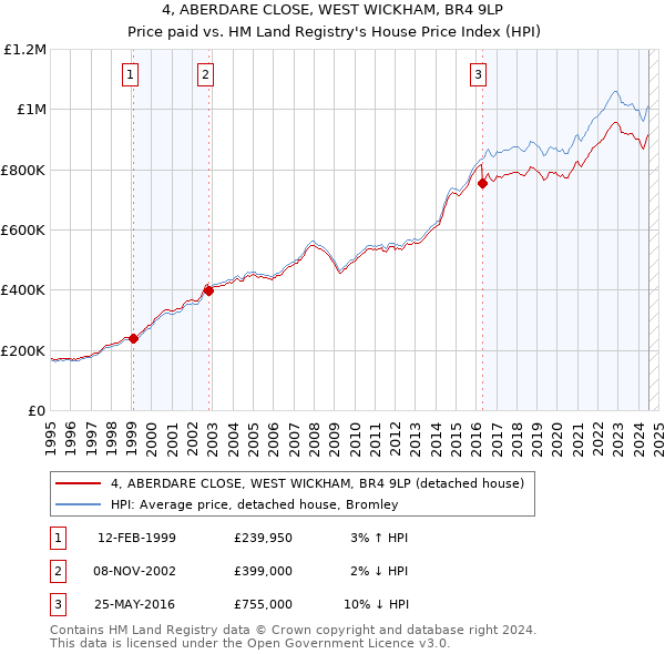 4, ABERDARE CLOSE, WEST WICKHAM, BR4 9LP: Price paid vs HM Land Registry's House Price Index