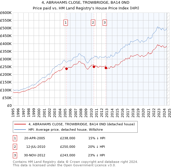 4, ABRAHAMS CLOSE, TROWBRIDGE, BA14 0ND: Price paid vs HM Land Registry's House Price Index