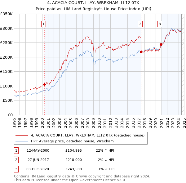 4, ACACIA COURT, LLAY, WREXHAM, LL12 0TX: Price paid vs HM Land Registry's House Price Index