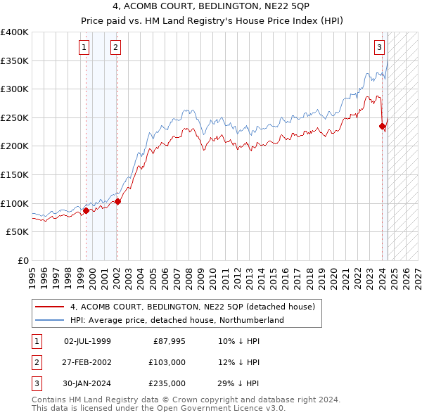 4, ACOMB COURT, BEDLINGTON, NE22 5QP: Price paid vs HM Land Registry's House Price Index