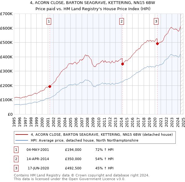 4, ACORN CLOSE, BARTON SEAGRAVE, KETTERING, NN15 6BW: Price paid vs HM Land Registry's House Price Index