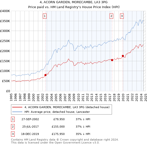 4, ACORN GARDEN, MORECAMBE, LA3 3PG: Price paid vs HM Land Registry's House Price Index