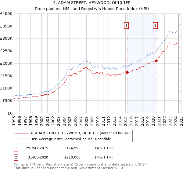 4, ADAM STREET, HEYWOOD, OL10 1FP: Price paid vs HM Land Registry's House Price Index